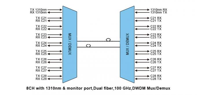 DWDM Mux/Demux 8CH με το λιμένα 1310nm & οργάνων ελέγχου, ενότητα Pigtailed 100 ABS Ghz