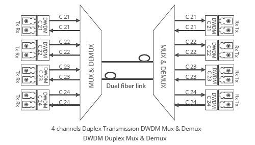 Fs τρεις-τύπος-μετάδοση-τρόπος-για-Fiberstore-DWDM-MUX-DEMUX-διπλός-BIDI.jpg